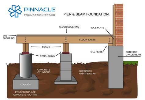 concrete piers for house foundation connected to metal i beam|cost to replace foundation piers.